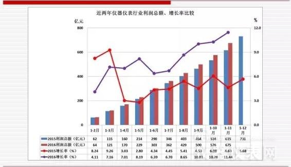 近两年仪器仪表主要经济运行指标比较（2016年11月）