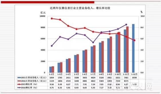 近两年仪器仪表主要经济运行指标比较（2016年11月）