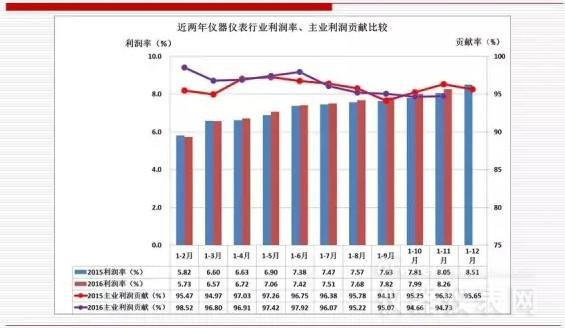 近两年仪器仪表主要经济运行指标比较（2016年11月）