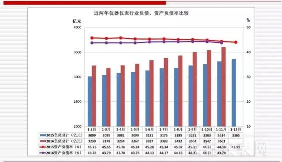 近两年仪器仪表主要经济运行指标比较（2016年11月）