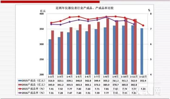 近两年仪器仪表主要经济运行指标比较（2016年11月）