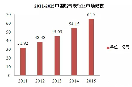 近五年智能(néng)燃气表规模不断扩大 市场潜力无限