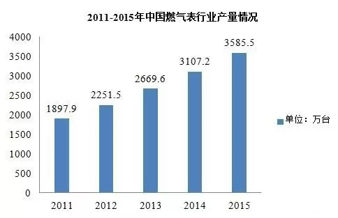 近五年智能(néng)燃气表规模不断扩大 市场潜力无限