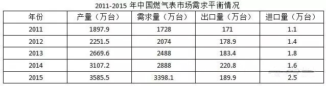 近五年智能(néng)燃气表规模不断扩大 市场潜力无限