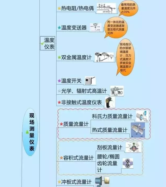 一张图教你认清自动化仪表家族的“亲属”关系！