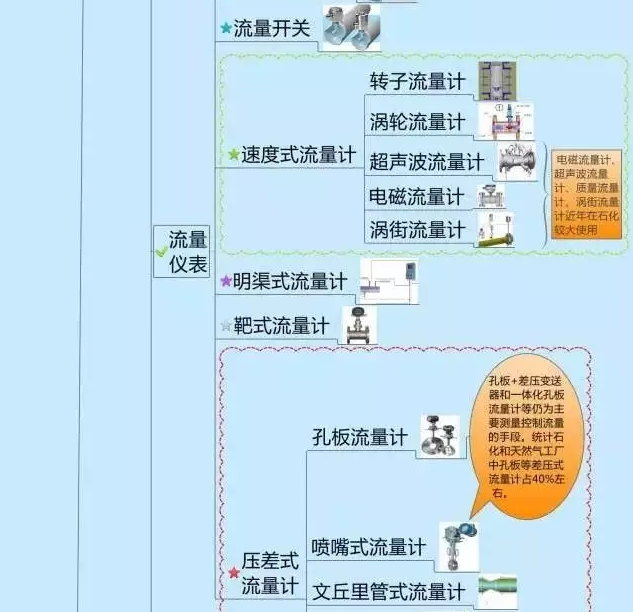 一张图教你认清自动化仪表家族的“亲属”关系！