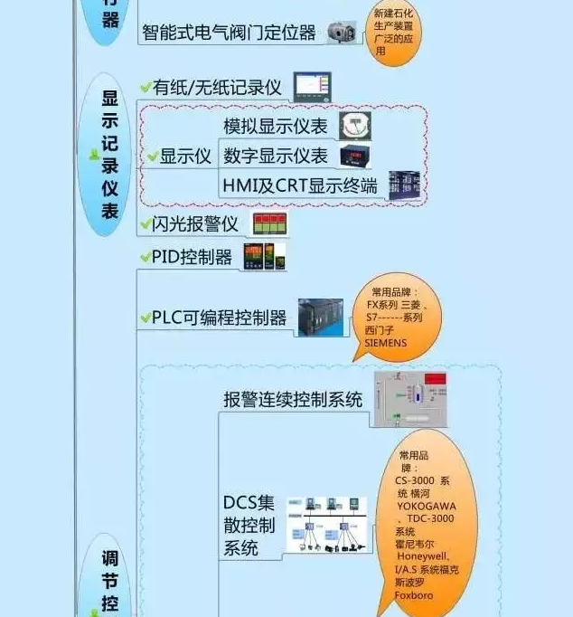 一张图教你认清自动化仪表家族的“亲属”关系！