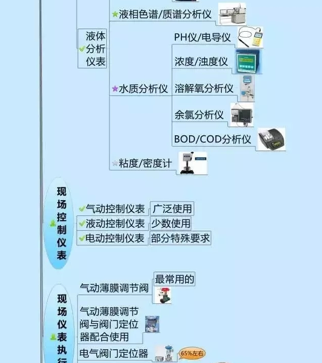 一张图教你认清自动化仪表家族的“亲属”关系！