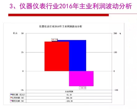 2016年仪器仪表行业经济运行情况分(fēn)析