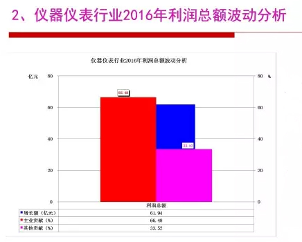 2016年仪器仪表行业经济运行情况分(fēn)析