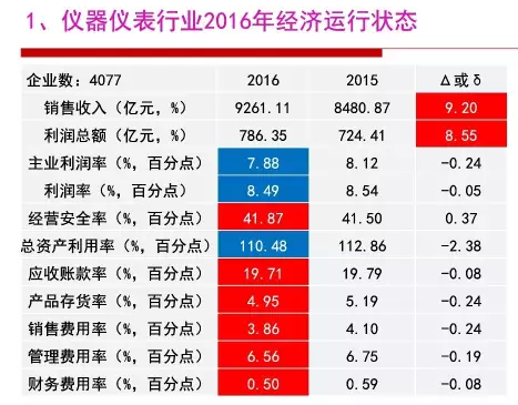 2016年仪器仪表行业经济运行情况分(fēn)析