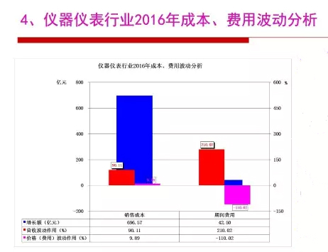 2016年仪器仪表行业经济运行情况分(fēn)析