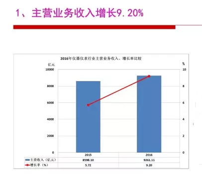 2016年仪器仪表行业经济运行情况分(fēn)析