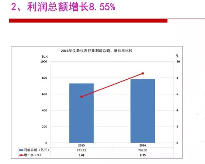 2016年仪器仪表行业经济运行情况分(fēn)析