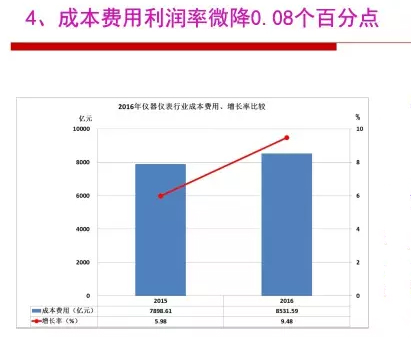 2016年仪器仪表行业经济运行情况分(fēn)析