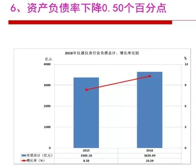 2016年仪器仪表行业经济运行情况分(fēn)析