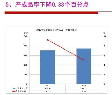 2016年仪器仪表行业经济运行情况分(fēn)析