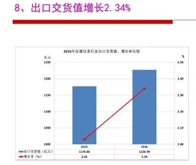 2016年仪器仪表行业经济运行情况分(fēn)析