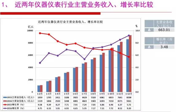 2016年仪器仪表行业经济运行情况分(fēn)析