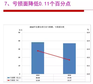 2016年仪器仪表行业经济运行情况分(fēn)析