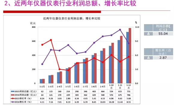 2016年仪器仪表行业经济运行情况分(fēn)析