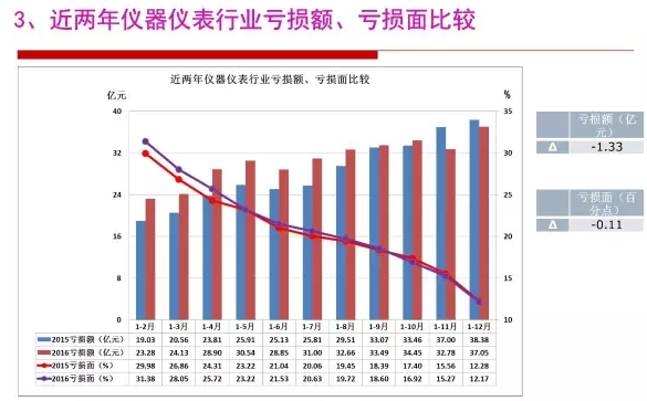 2016年仪器仪表行业经济运行情况分(fēn)析