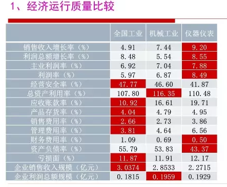 2016年仪器仪表行业经济运行情况分(fēn)析