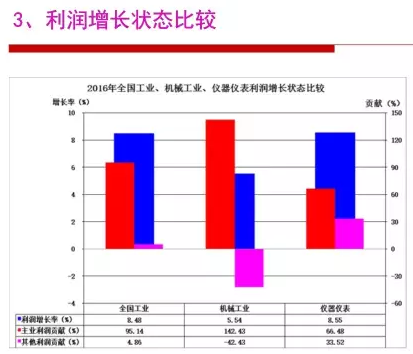 2016年仪器仪表行业经济运行情况分(fēn)析