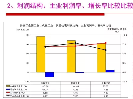 2016年仪器仪表行业经济运行情况分(fēn)析