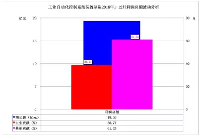 2016年仪器仪表主要子行业经济运行概况