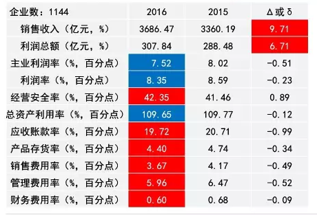 2016年仪器仪表主要子行业经济运行概况