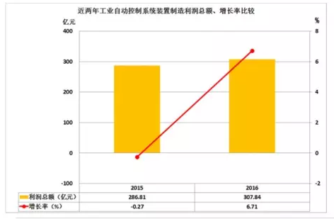 2016年仪器仪表主要子行业经济运行概况