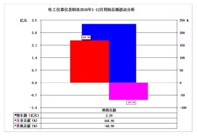 2016年仪器仪表主要子行业经济运行概况