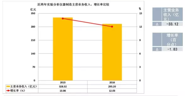 2016年仪器仪表主要子行业经济运行概况