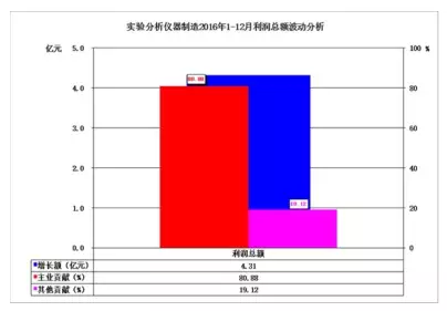 2016年仪器仪表主要子行业经济运行概况