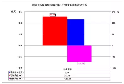 2016年仪器仪表主要子行业经济运行概况