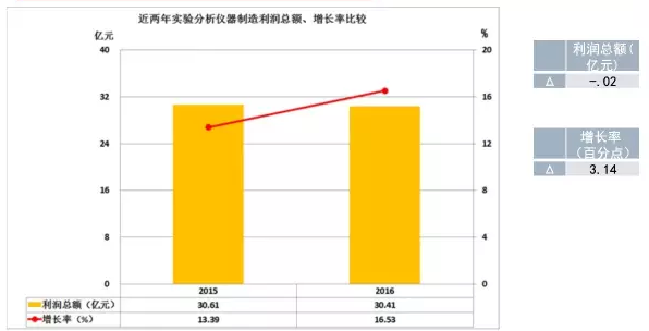 2016年仪器仪表主要子行业经济运行概况