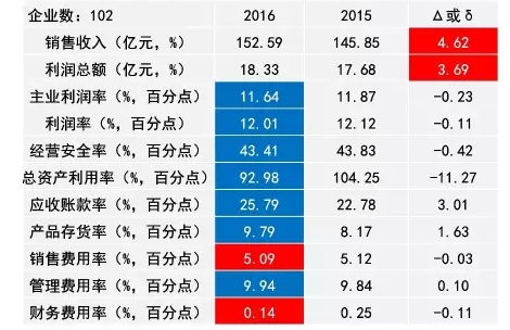 2016年仪器仪表主要子行业经济运行概况