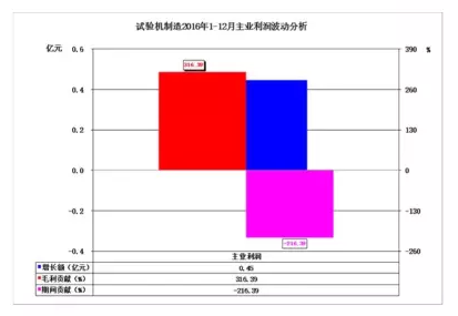 2016年仪器仪表主要子行业经济运行概况