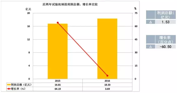 2016年仪器仪表主要子行业经济运行概况