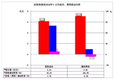 2016年仪器仪表主要子行业经济运行概况