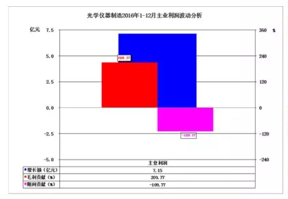 2016年仪器仪表主要子行业经济运行概况