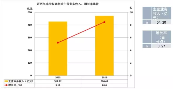 2016年仪器仪表主要子行业经济运行概况