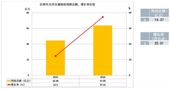 2016年仪器仪表主要子行业经济运行概况