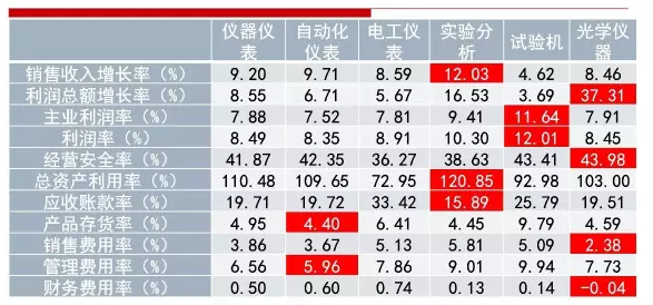 2016年仪器仪表主要子行业经济运行概况