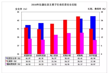 2016年仪器仪表主要子行业经济运行概况