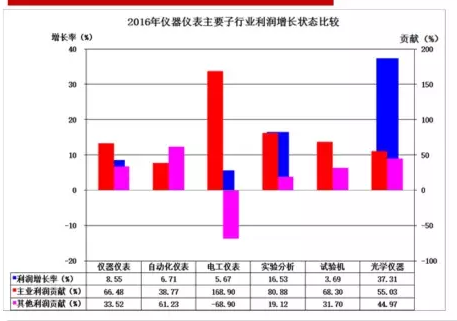 2016年仪器仪表主要子行业经济运行概况