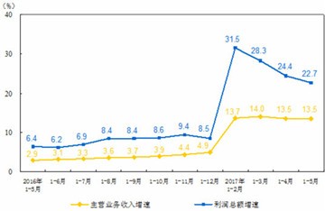 1-5月全國(guó)仪器仪表制造业创利润总额307.4亿元